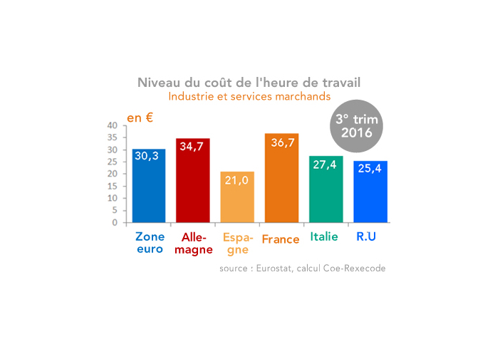 Coût du travail en France : en hausse modérée mais toujours l'un des plus  élevé de la zone euro
