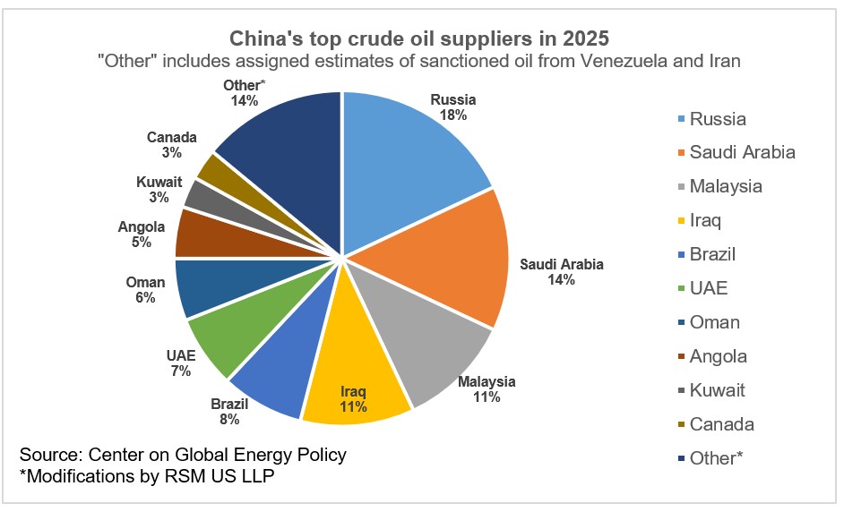 La dépendance de la Chine au pétrole du Moyen-Orient - Mobilisé.es pour  l'économie