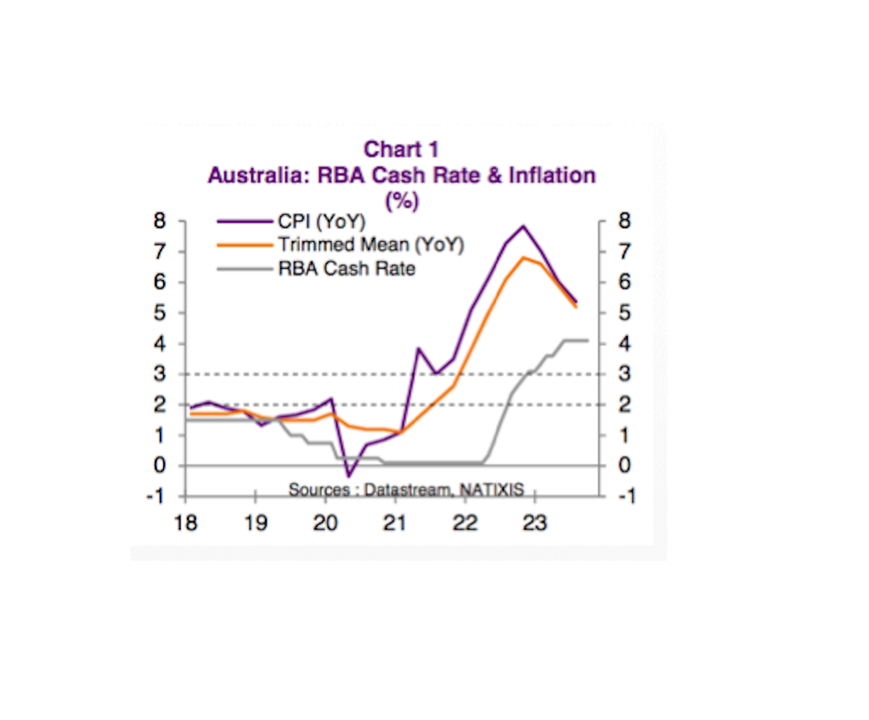 Hawkish RBA to confront sticky inflation with additional hike in November