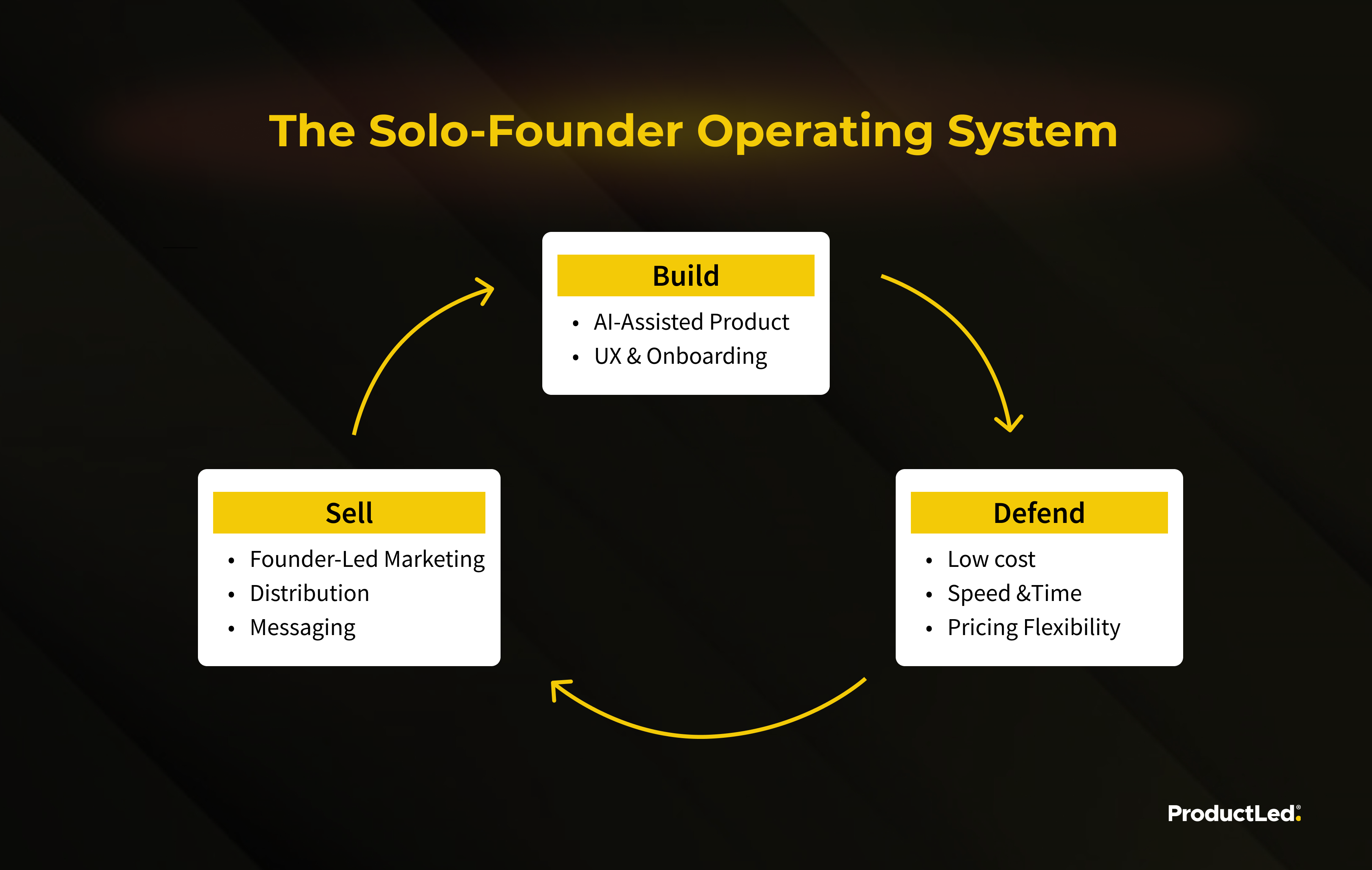 The Solo-Founder Playbook: How to Run a $1M ARR SaaS With One Person |  ProductLed