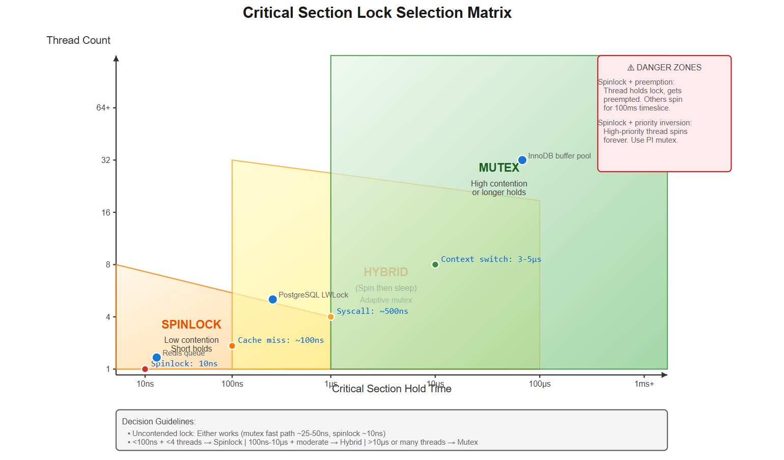 Spinlocks vs. Mutexes: When to Spin and When to Sleep