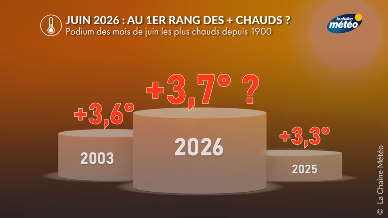 Juin 2026 : vers le plus chaud mois de juin jamais observé en France - Actualités La Chaîne Météo