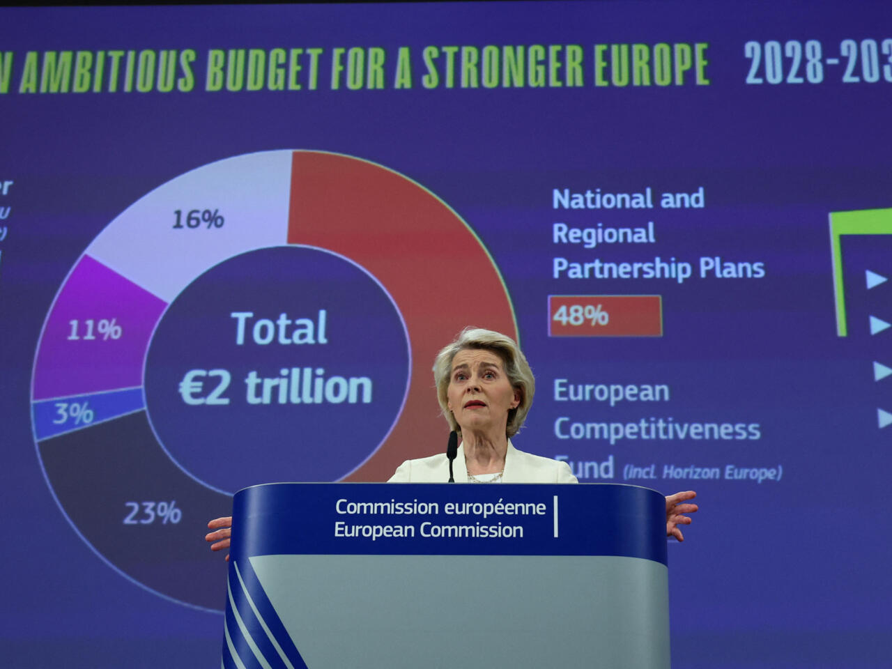 L'UE propose un budget de 2000 milliards d'euros pour la période 2028‑2034 - RFI