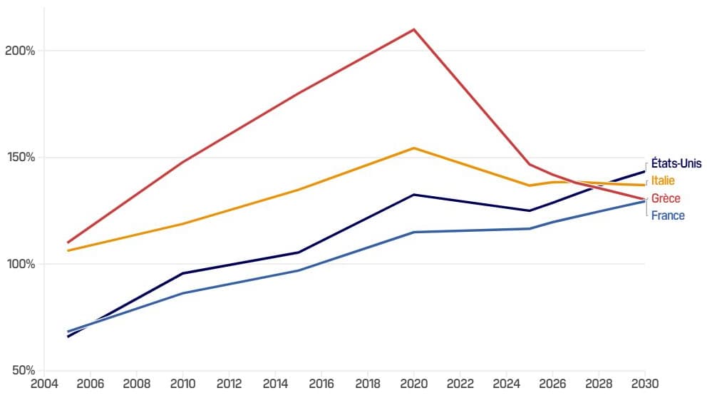 "De nombreux Américains regardent l’Europe de haut, mais ça change avec cet indicateur": la dette américaine va atteindre 143% du PIB d'ici 5 ans, plus que celle des "mauvais élèves" grecs, italiens ...