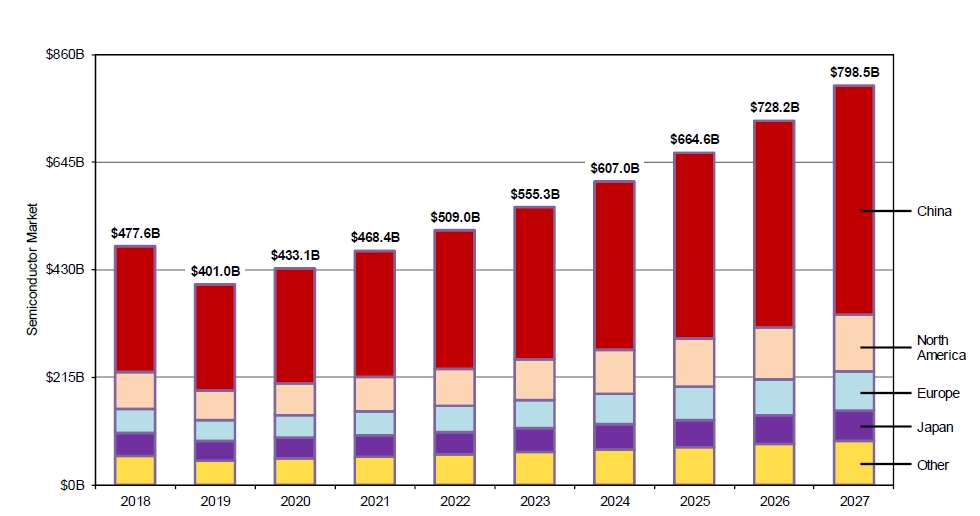 ISS: The 2020 China Outlook - Semiconductor Digest