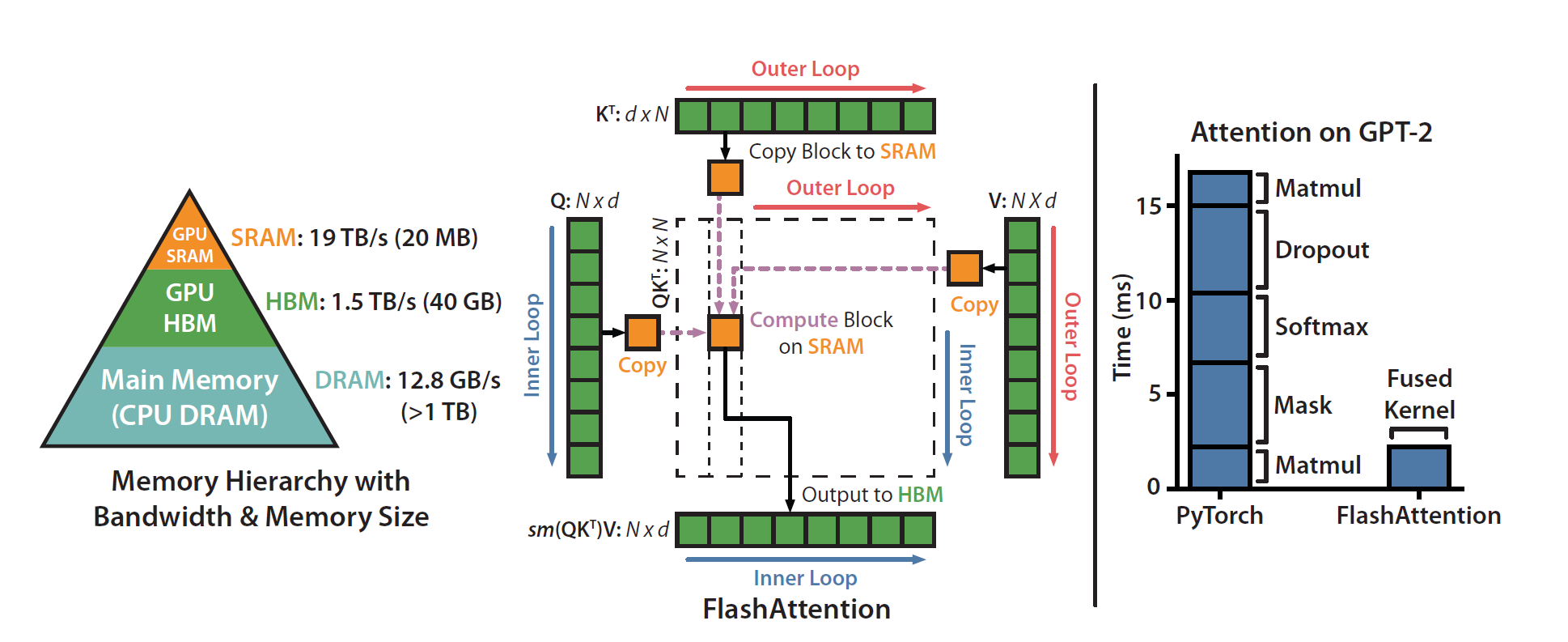 ELI5: FlashAttention. Step by step explanation of how one of… | by Aleksa  Gordić | Medium