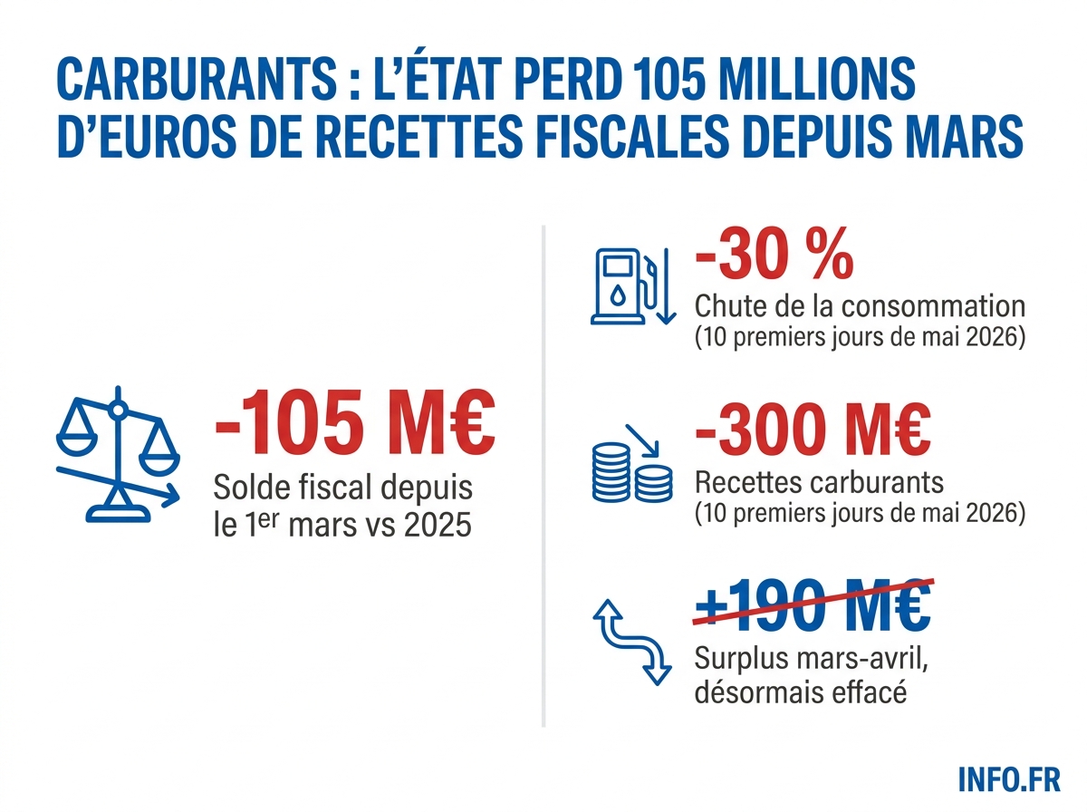 Carburants : -105 M€ de recettes fiscales vs 2025