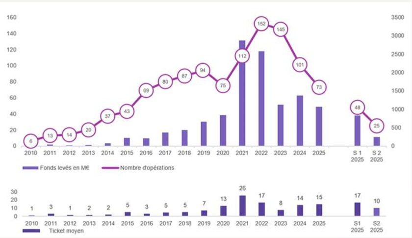 Les fintechs françaises ont connu une année contrastée en 2025 - L'Agefi