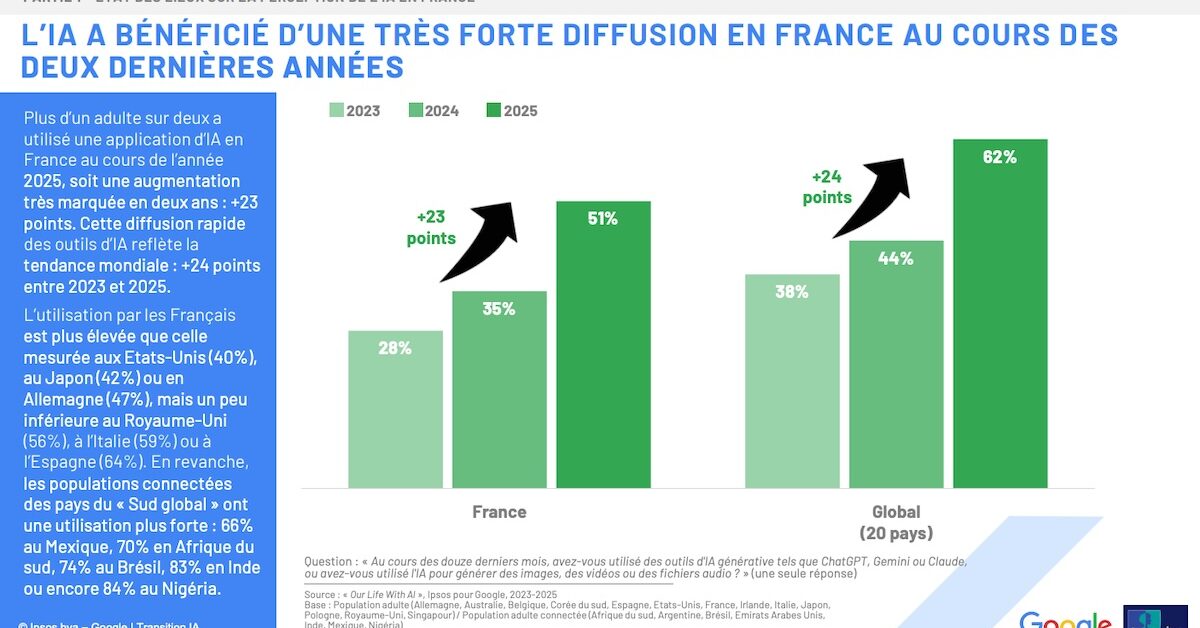IA au travail : 70 % des dirigeants voient des gains de productivité, les salariés restent prudents