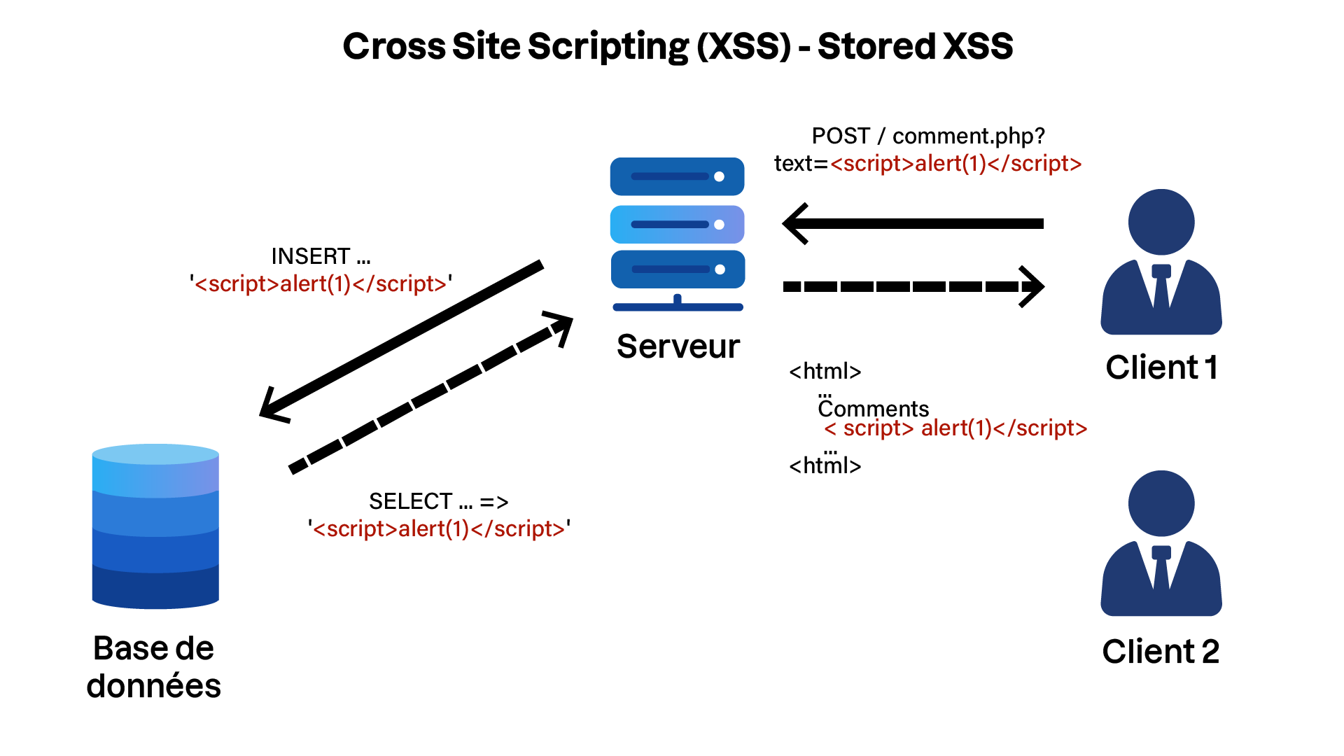 Protégez votre code contre l'injection - OpenClassrooms