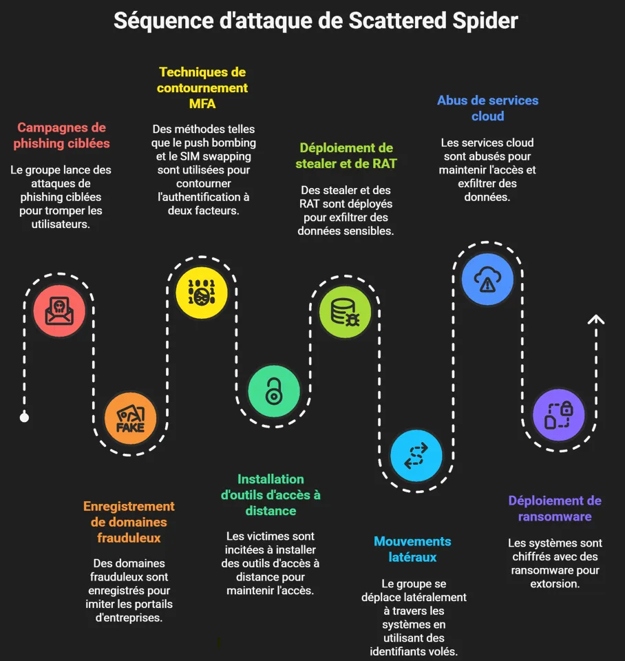 Scattered Spider : profil, affiliations et attaques clés - SysDream