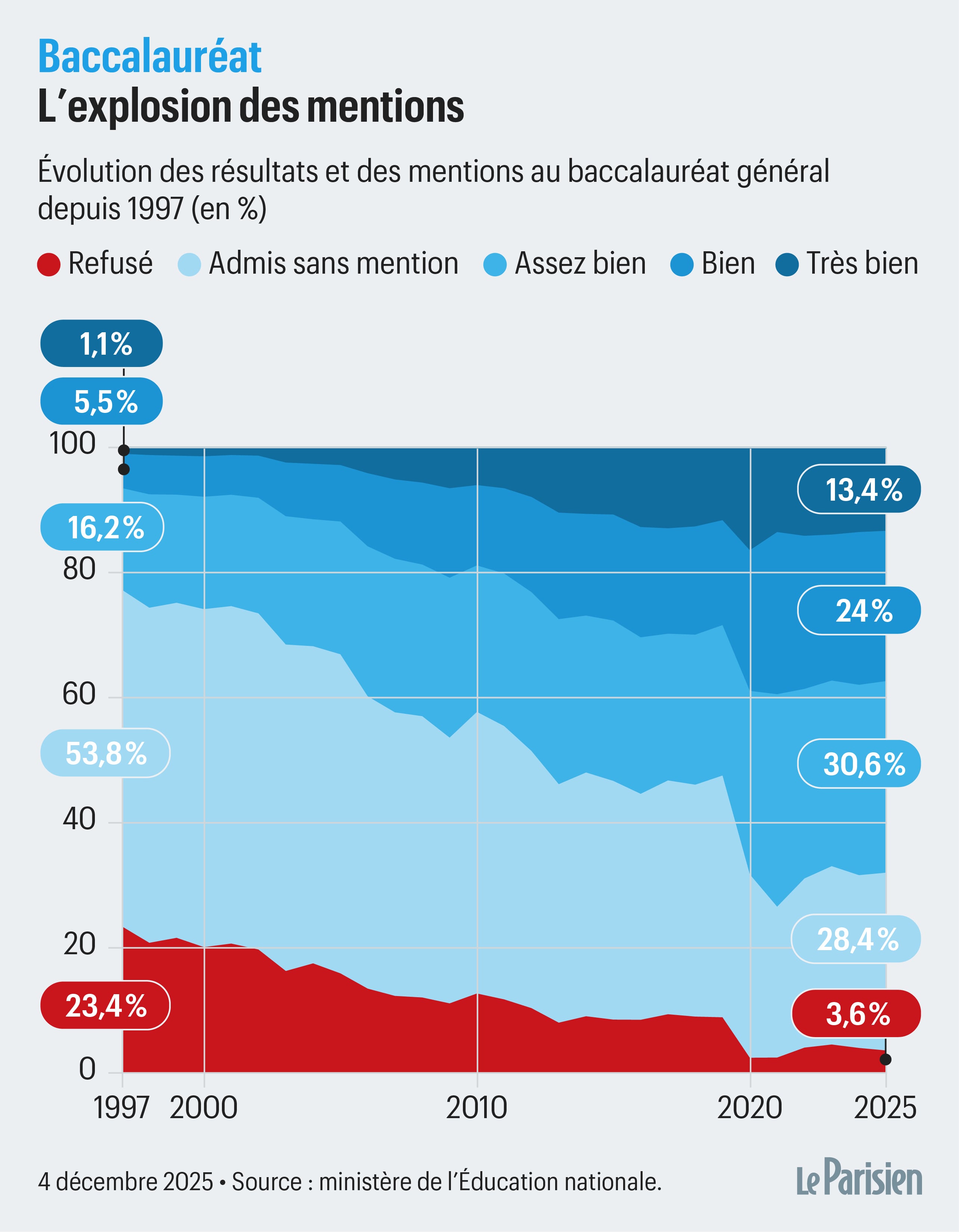 Bac 2026 : pourquoi il pourrait y avoir moins de bacheliers et moins de mentions - Le Parisien