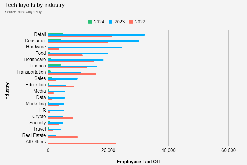Les entreprises technologiques ont déjà supprimé 34 000 emplois depuis le début de l'année pour se tourner vers l'IA, afin d'alimenter leur prochaine phase de croissance