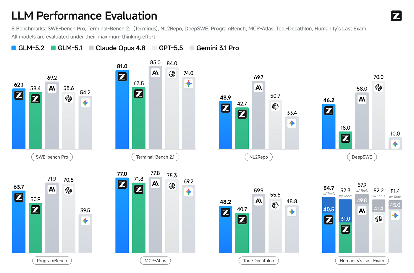 GLM-5.2 vs Claude Opus 4.8. Is GLM 5.2 the best open-sourced LLM? | by Mehul Gupta | Data Science in Your Pocket | Jun, 2026 | Medium