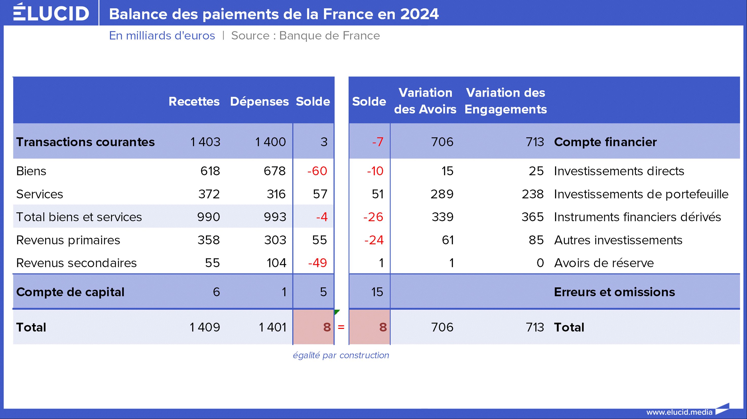 La balance des paiements de la France 2025 - Élucid