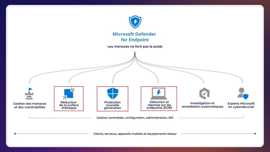 Microsoft Defender : bien plus qu'un antivirus XDR