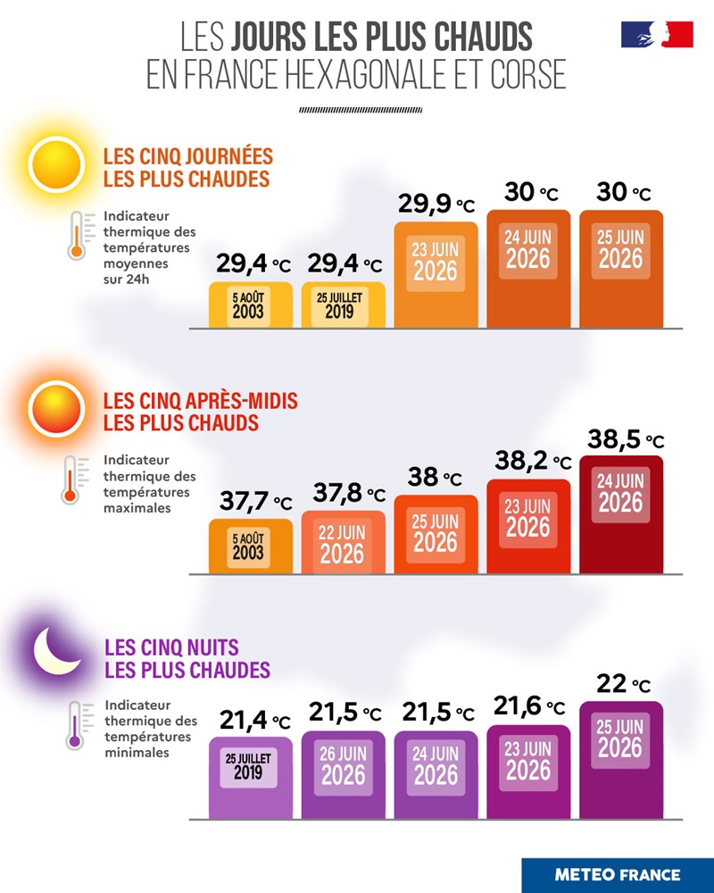Bilan climatique de juin 2026 : le mois de juin le plus chaud jamais enregistré avec une canicule historique | Météo-France