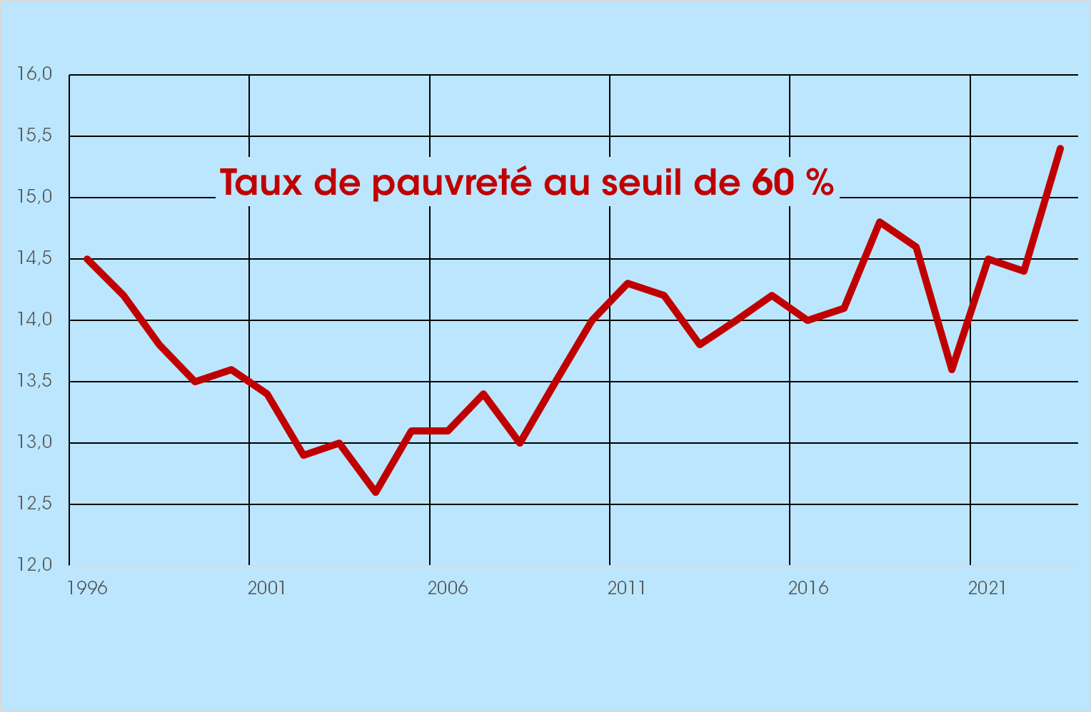 Un chiffre expliquéEn 2023, 15,4 % de la population française en état de pauvreté - Économie et politique