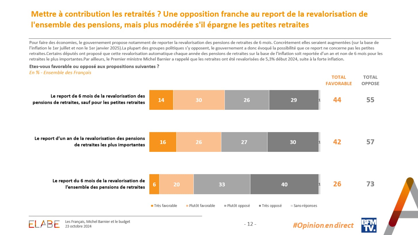 SONDAGE BFMTV. Retraites: 73% des Français s'opposent au gel des pensions pendant six mois