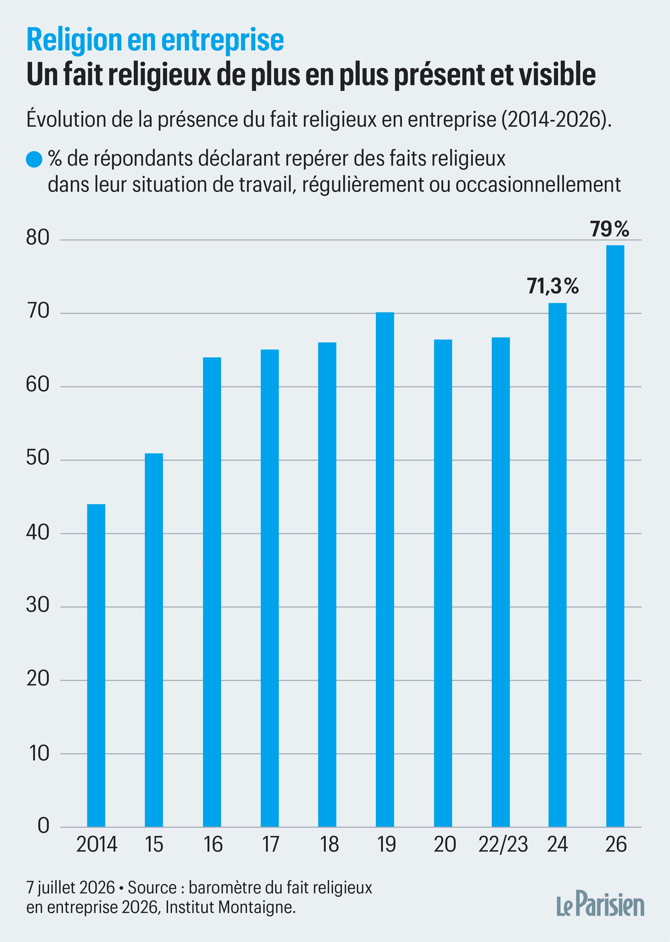Les faits observés sont peu perturbateurs dans la grande majorité des cas » : la religion à l'assaut de l'entreprise - Le Parisien