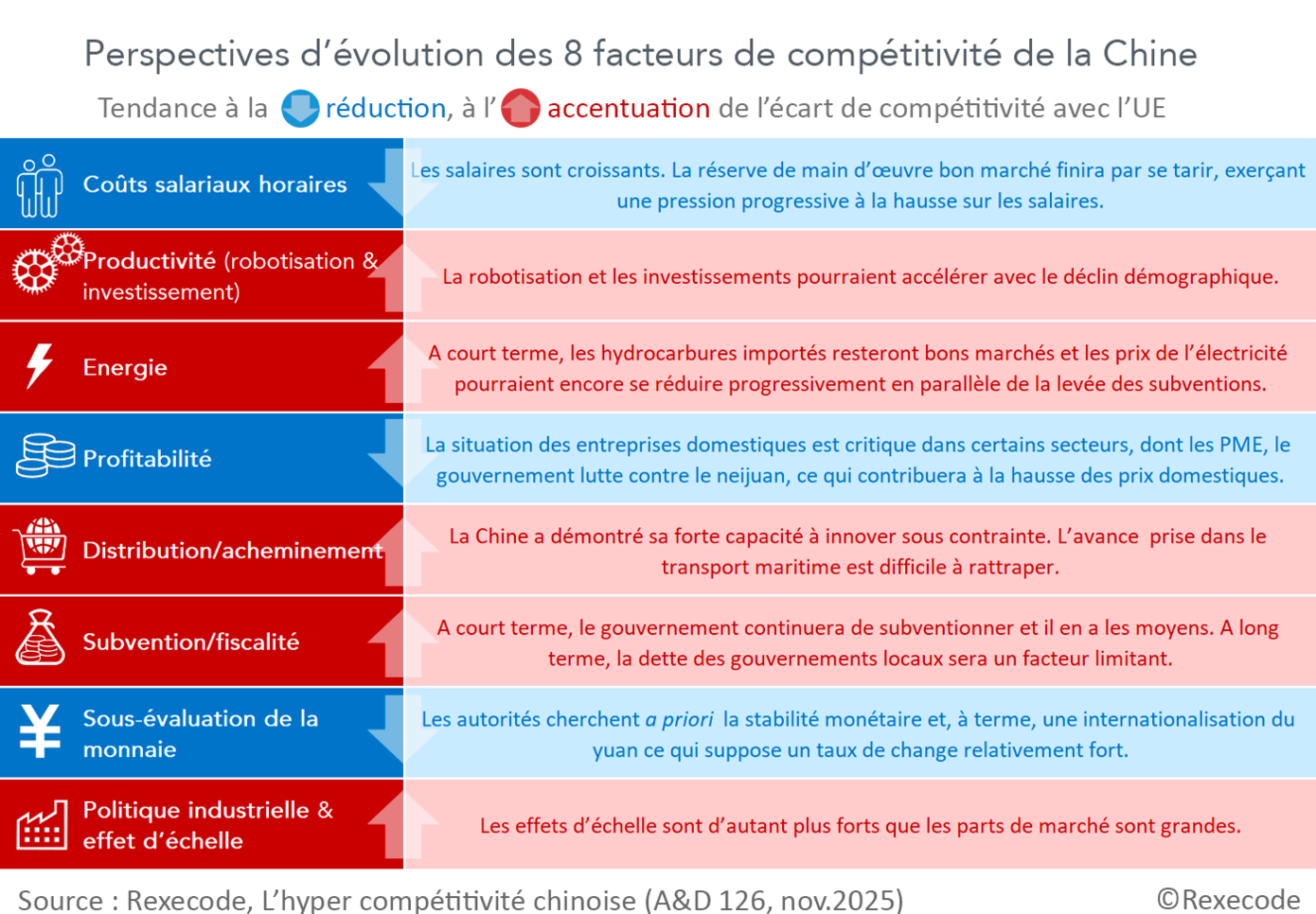 Hyper compétitivité de la Chine, menace durable pour l'industrie en Europe?