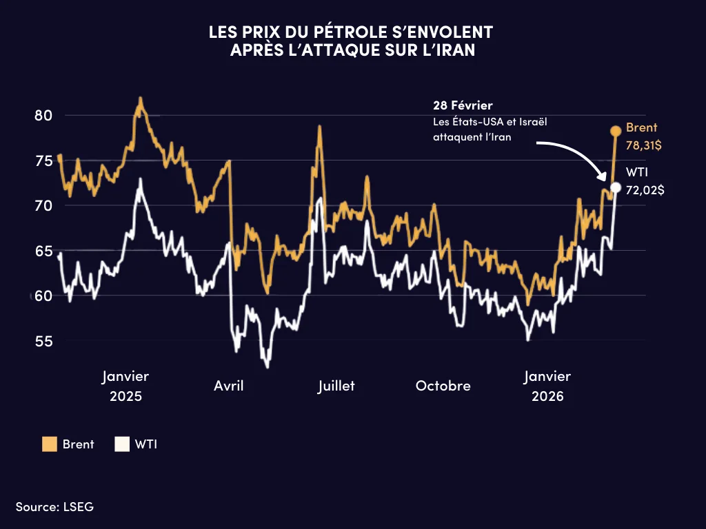 Trump annule ses frappes contre l'Iran, le pétrole décroche