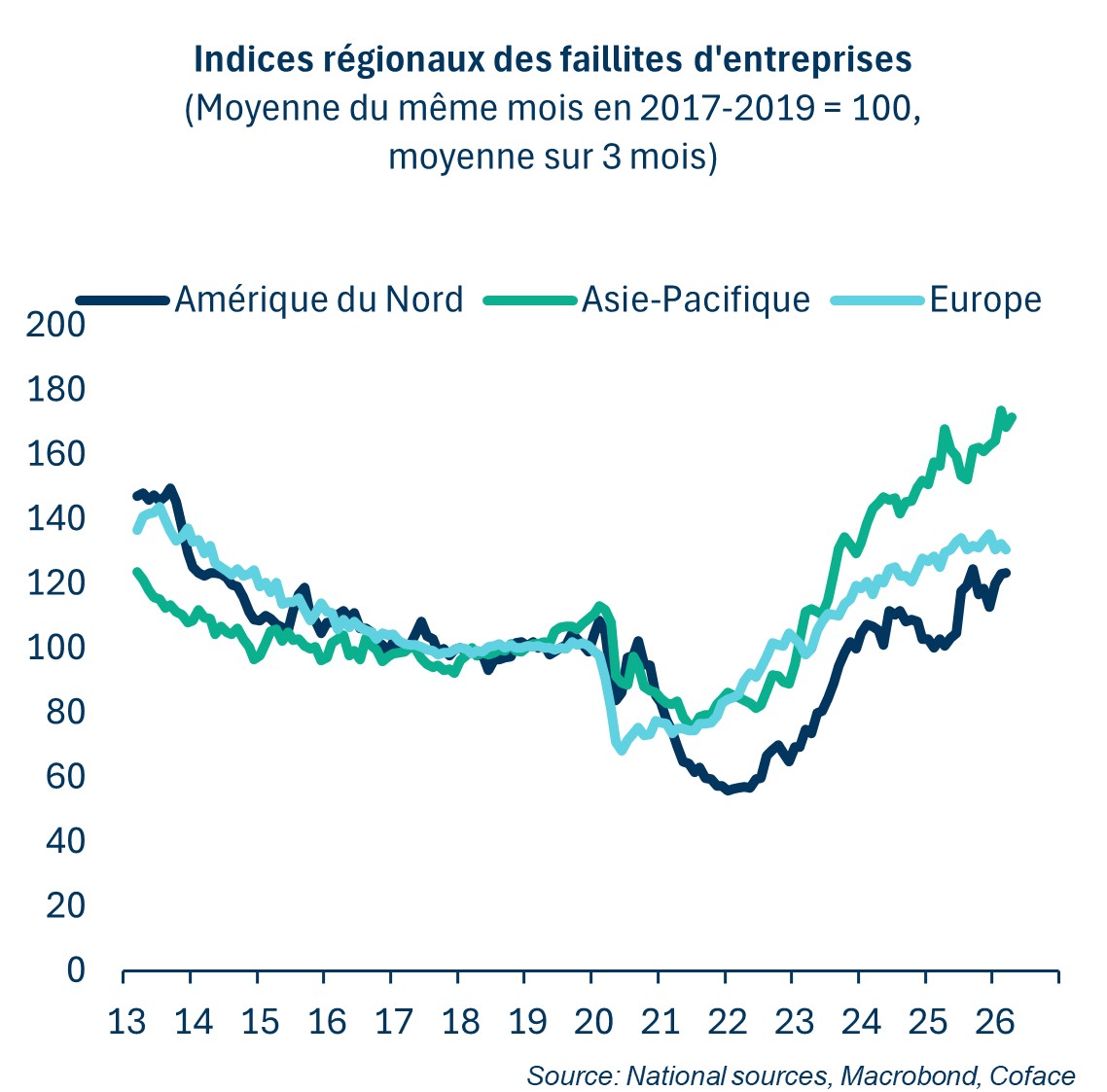 Défaillances d'entreprise : la hausse se confirme en 2026 | Coface
