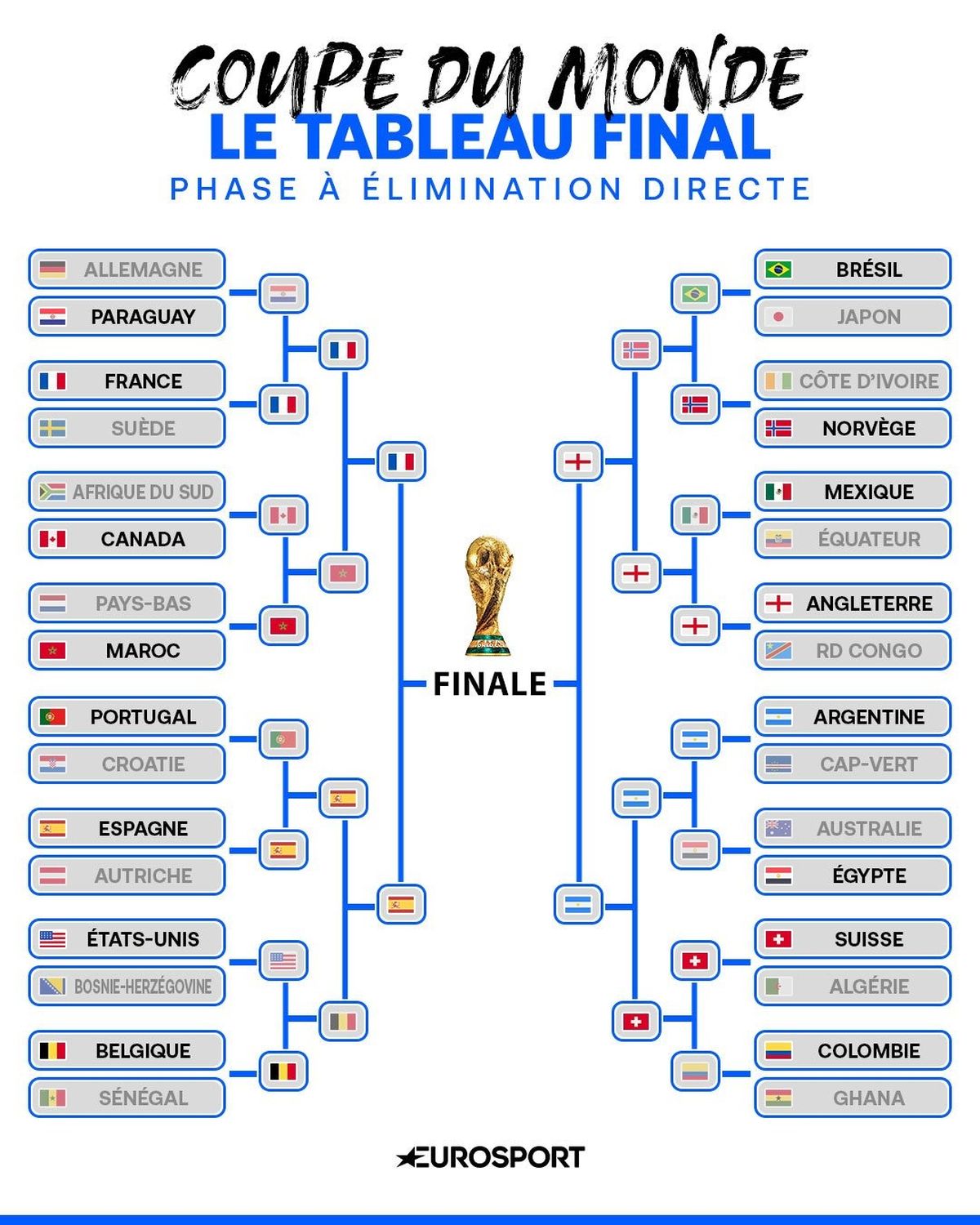 Coupe du monde 2026 | France – Espagne, Angleterre - Argentine : le tableau des demi-finales - Eurosport