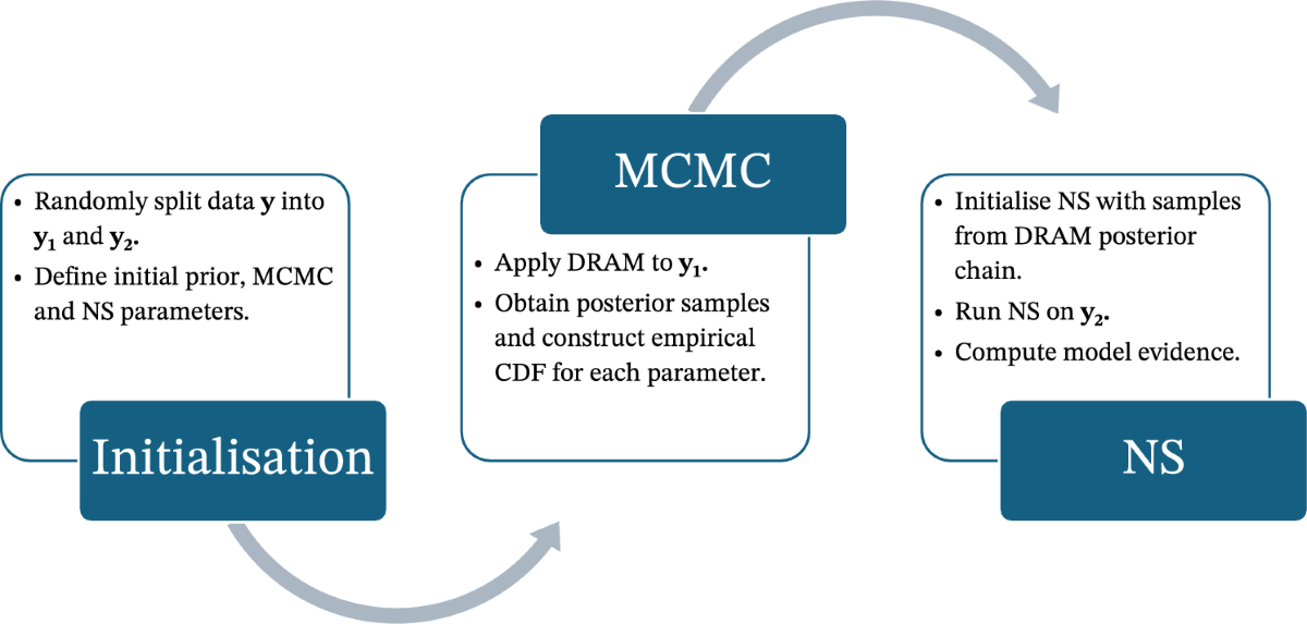 Combining Adaptive MCMC and Nested Sampling for Robust Bayesian Model  Selection with reduced prior sensitivity | Statistics and Computing |  Springer Nature Link