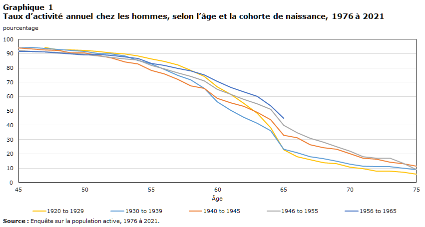 Les baby-boomers vieillissants travaillent-ils davantage que les personnes des générations précédentes?