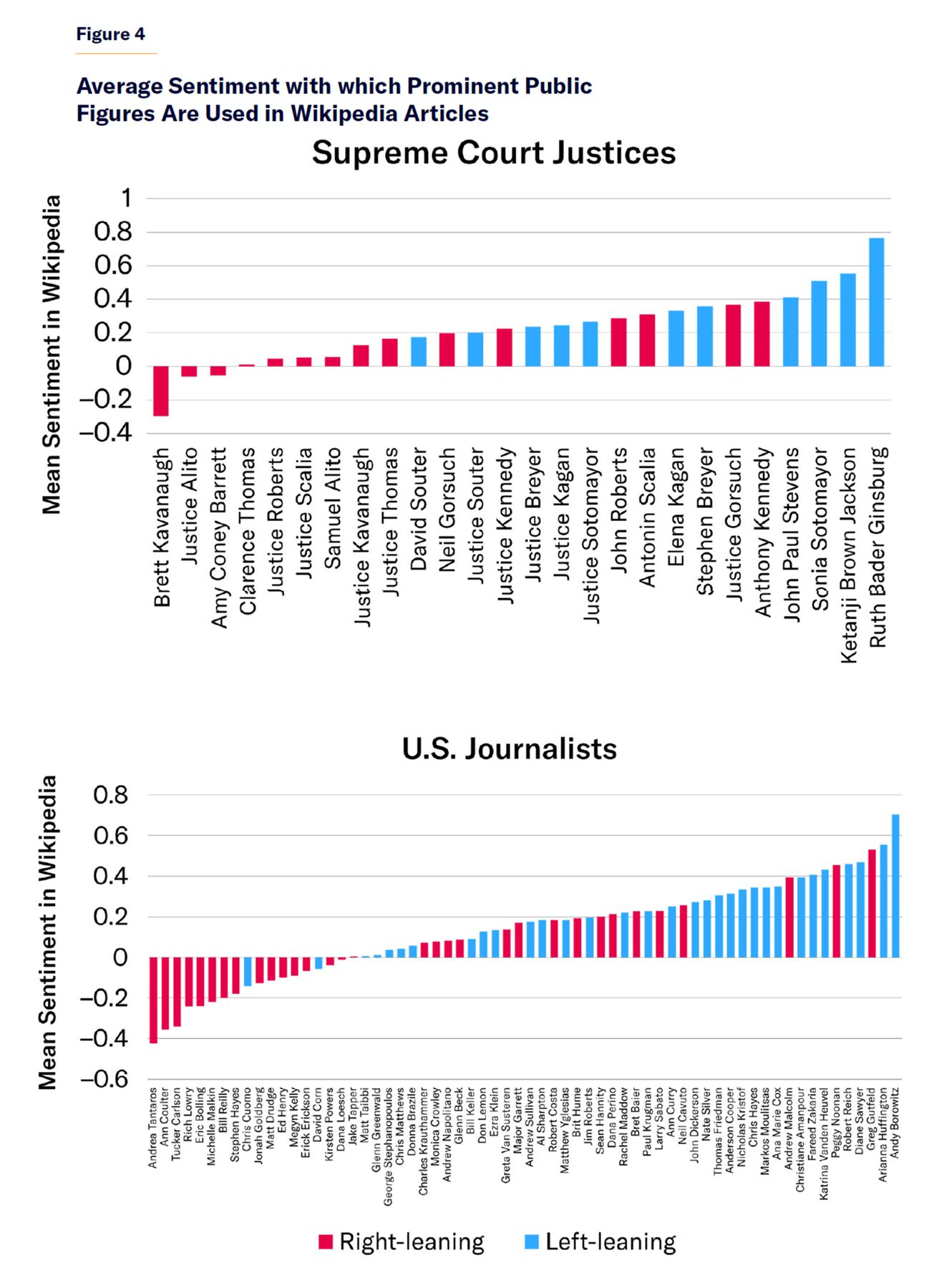 Is Wikipedia Politically Biased?