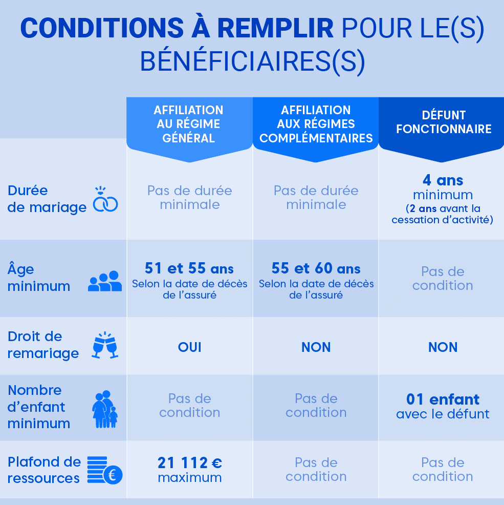 Tout savoir sur la pension de réversion : montant & spécificités