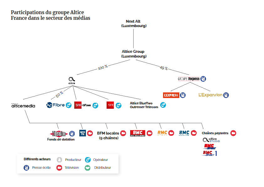 À l'heure du numérique, la concentration des médias en question ? - Rapport - Sénat