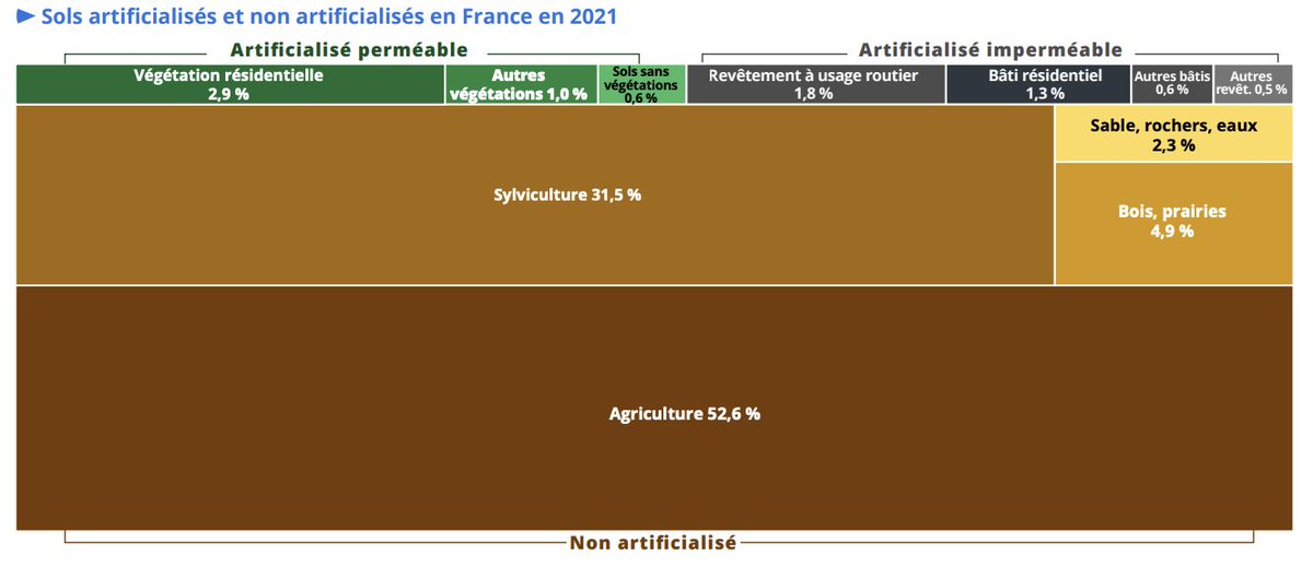 Effet direct du ZAN (Zéro artificialisation nette), cette législation  imbécile imposée uniformément, sans étude d'impact, dans un pays où seuls  4,2% des sols sont imperméabilisés...