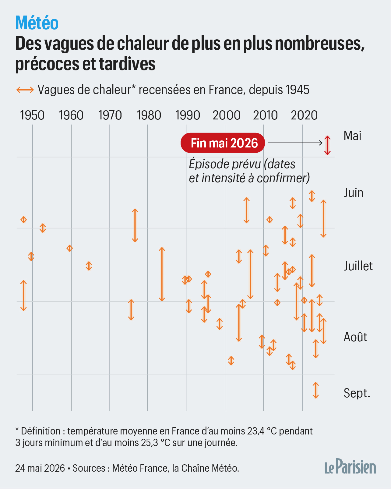 Précoce, intense et durable : voici en quoi cette vague de chaleur est hors  norme - Le Parisien