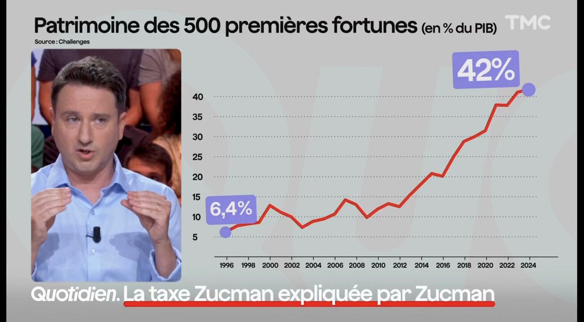 Pourquoi, sur ce graphique, la richesse (un stock) est-elle exprimée en  pourcentage du PIB (un flux) ? On aurait pu rapporter la richesse des plus  riches à l'ensemble de la richesse nationale.