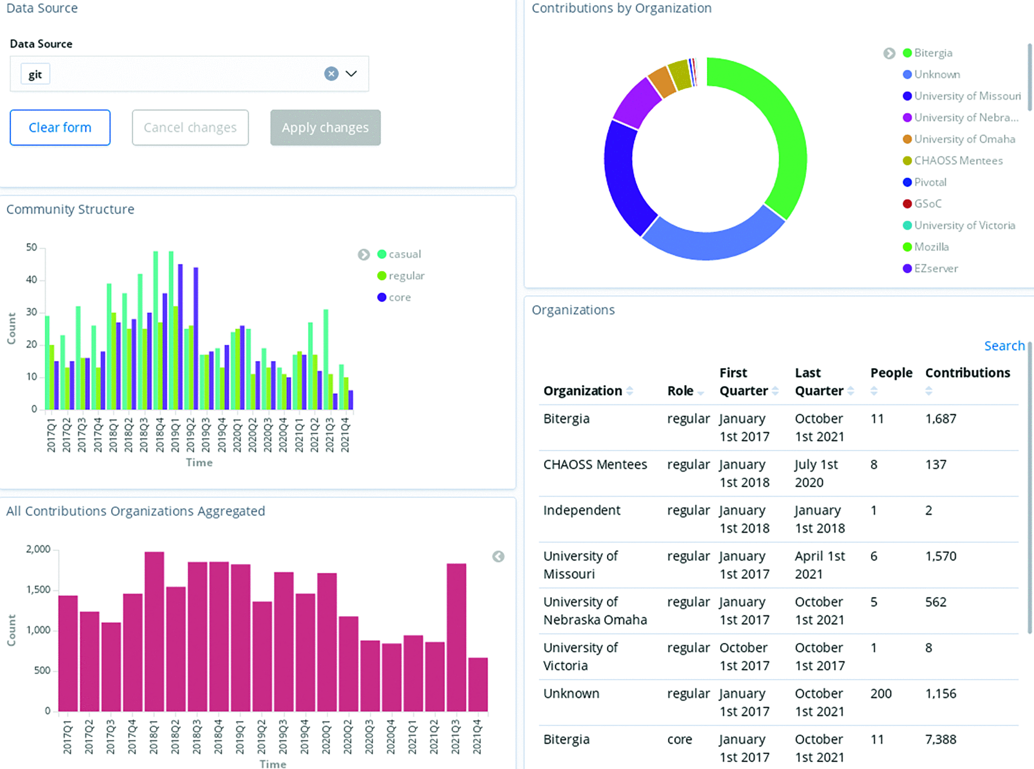 Software Development Metrics With a Purpose