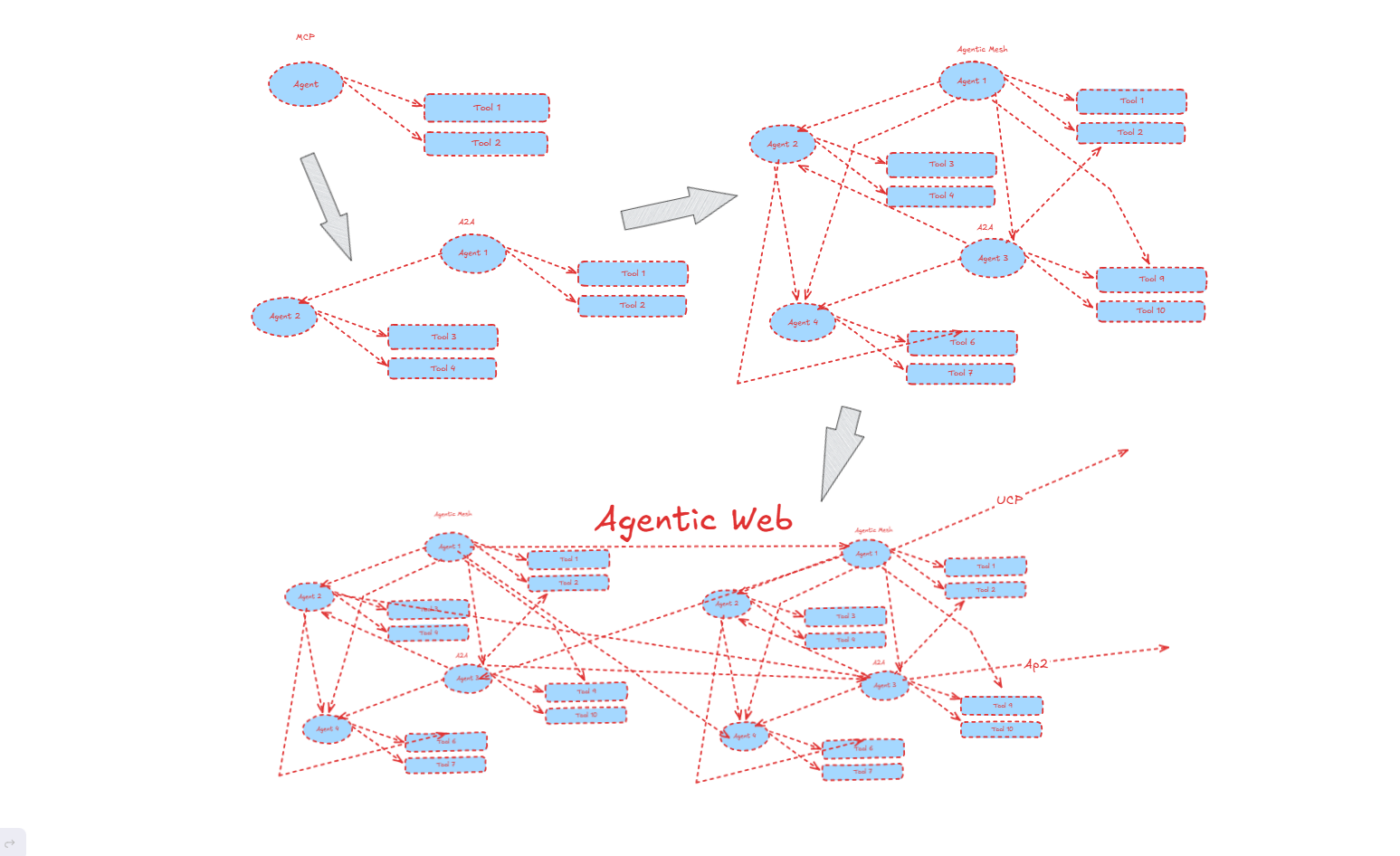 Beyond the Chatbot: The Rise of the AI Agentic Web | by Vishal Mysore |  Medium