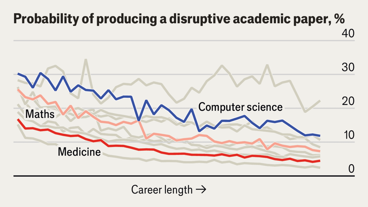 Why science is becoming less innovative