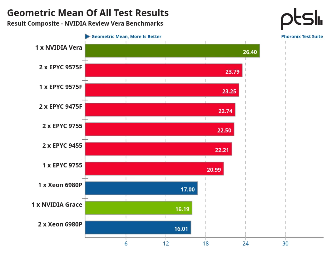 NVIDIA Vera CPU Benchmarks: Olympus Cores Delivering The Best Performance  Ever Seen On ARM Review - Phoronix