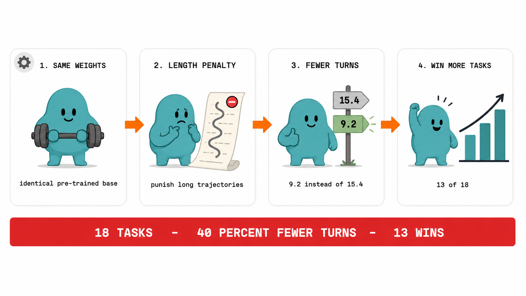 I Tested SWE-1.6 on 18 Coding Tasks — Cognition Killed SWE-1.5 With Just  Post-Training | by Chew Loong Nian - AI ENGINEER | May, 2026 | Towards AI