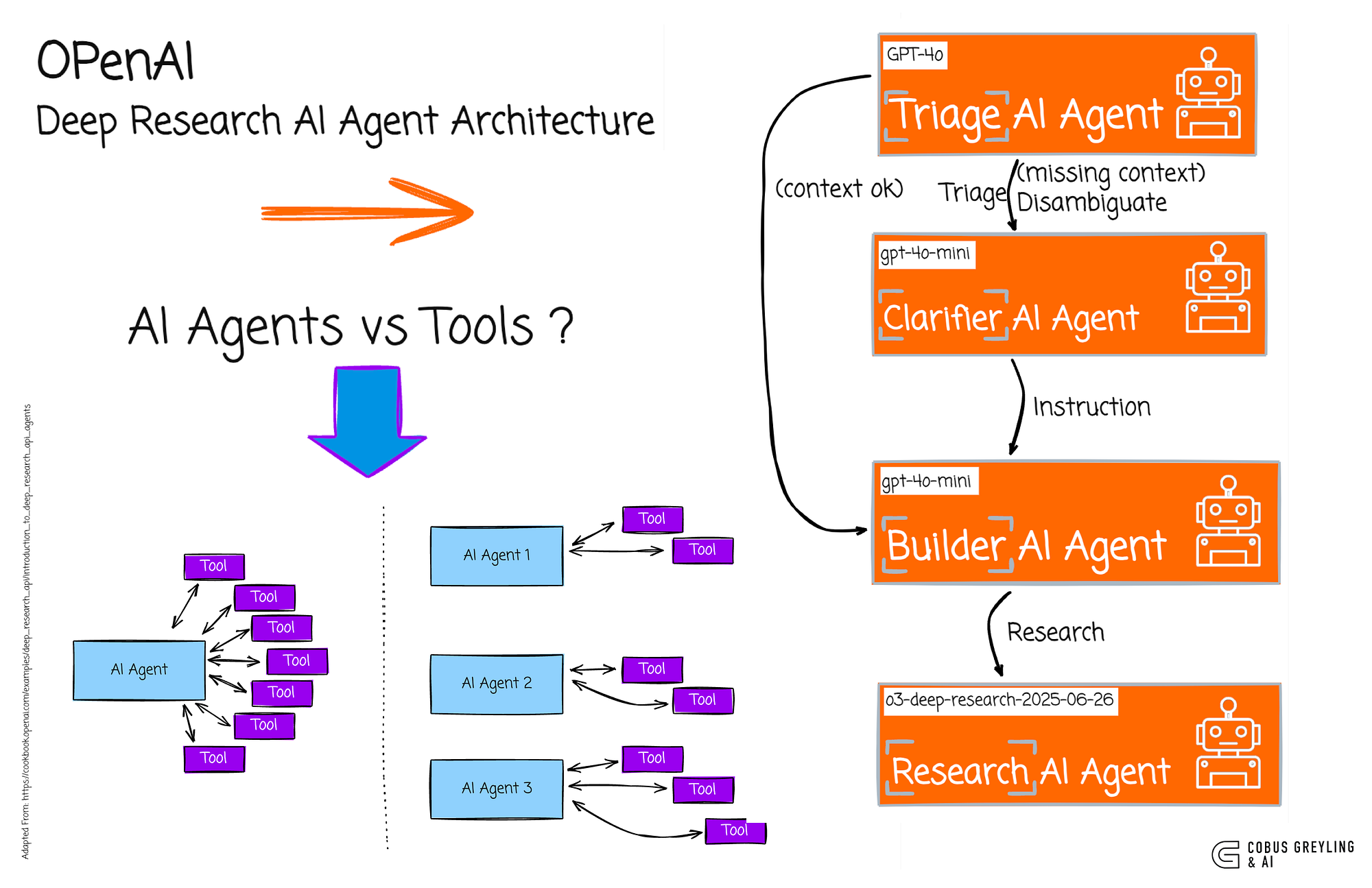 OpenAI Deep Research AI Agent Architecture | by Cobus Greyling | Medium